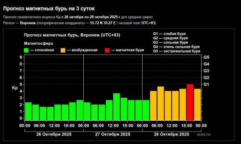 Магнитная буря ожидается вечером 28 октября