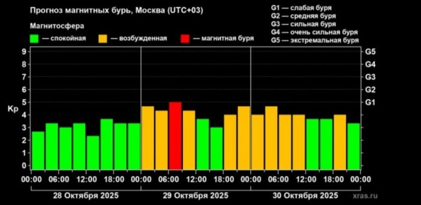 Магнитная буря ожидается утром 29 октября