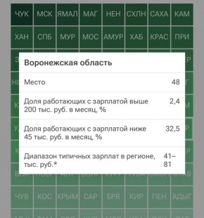 Гусев прокомментировал 48 место Воронежской области в зарплатном рейтинге