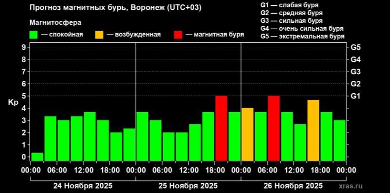 Магнитные бури ожидаются 25 и 26 ноября