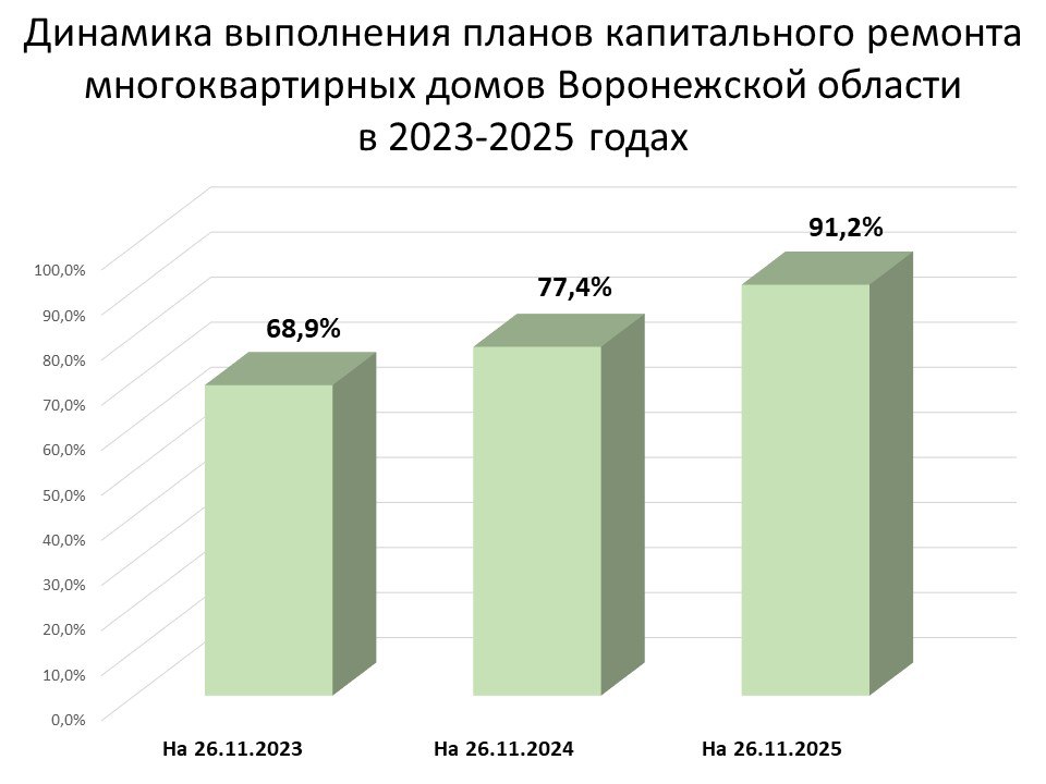 В Воронежской области выполнены 91,2% работ, предусмотренных планом капитального ремонта многоквартирных домов на 2025 год