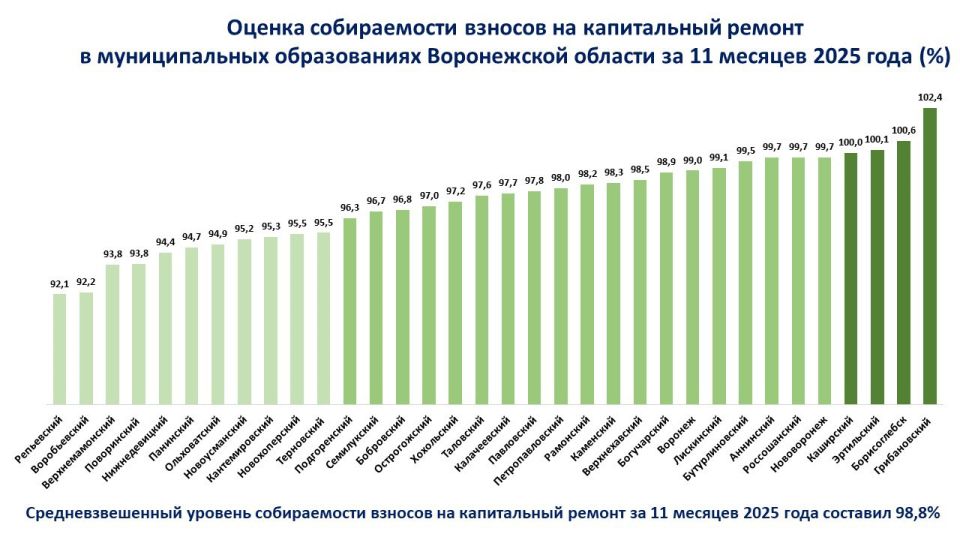 В Воронежской области сохраняется положительная динамика собираемости взносов на капитальный ремонт