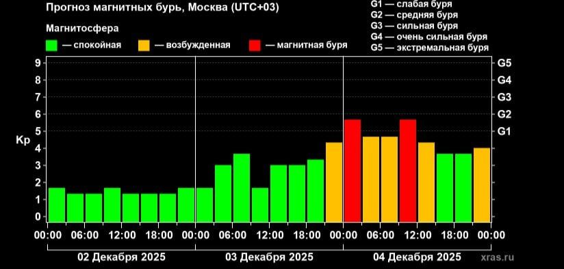 Магнитные бури ожидаются 4 декабря