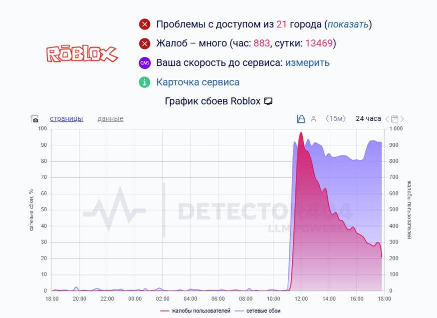 Роскомнадзор заблокировал игровую площадку Roblox из-за массового распространения материалов экстремистского характера