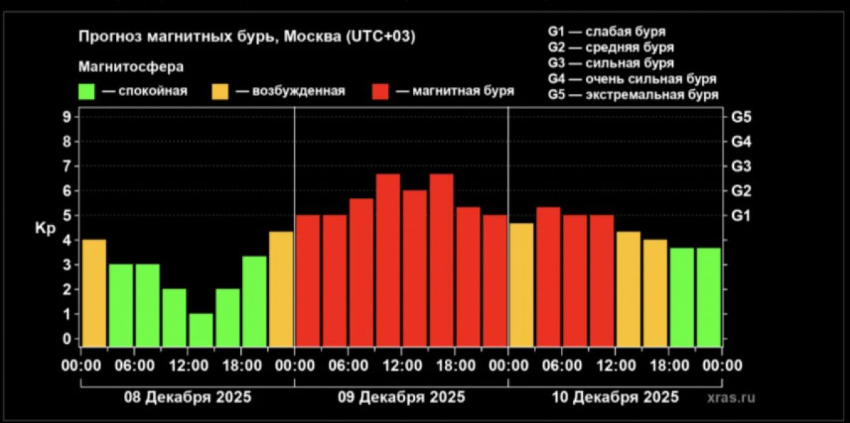 Воронежцам грозят сильные магнитные бури