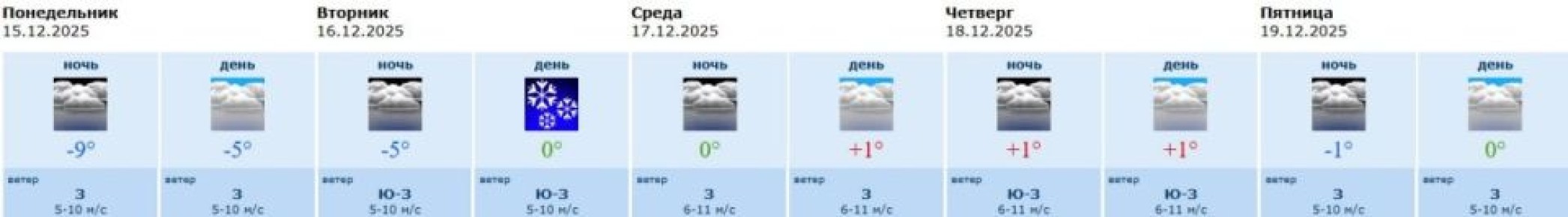 На рабочей неделе воронежцев после сильных морозов ждет оттепель