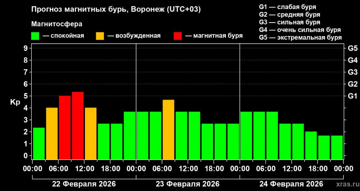На Воронежскую область надвигается новая магнитная буря