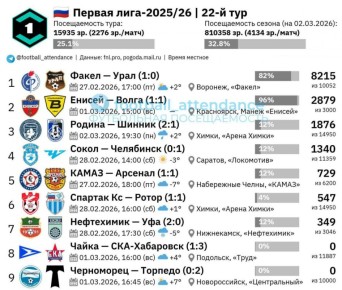 Матч «Факел» - «Урал» стал определяющим в статистике посещаемости тура