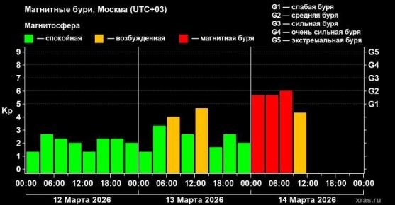 Воронежцы ощутили на себе влияние первой продолжительной магнитной бури весны