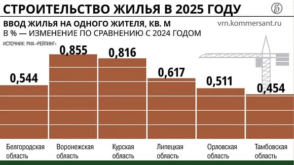 Лидерами макрорегиона в общероссийском рейтинге по вводу жилья в 2025 году стали Воронежская и Курская области, занявшие 16-е и 19-е места соответственно