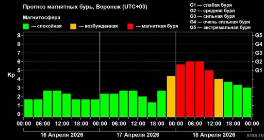 Магнитная буря ожидается 18 апреля