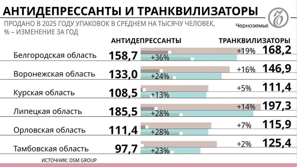 На границе страхи ходят хмуро: В Черноземье в 2025 году на 44% вырос спрос на антидепрессанты