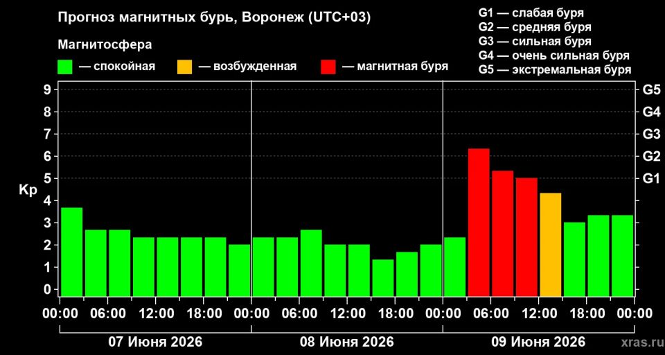 Ещё три магнитные бури обрушатся на Воронеж в июне