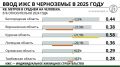 Частный сектор дал по тормозам: в половине регионов Черноземья в 2025 году замедлилось индивидуальное строительство