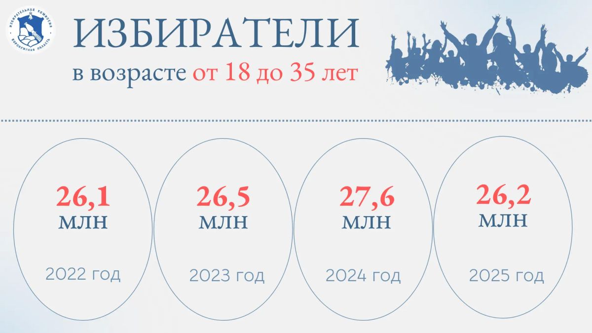 День молодёжи: ресурс активных граждан в цифрах