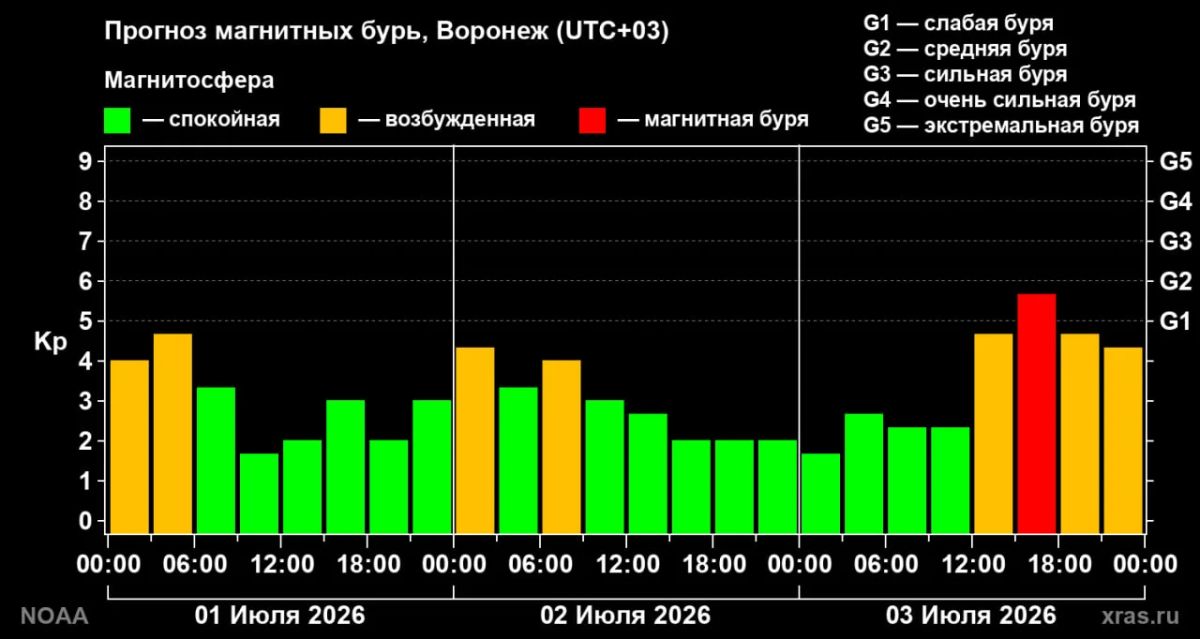 Воронеж накроет магнитная буря под конец рабочей недели