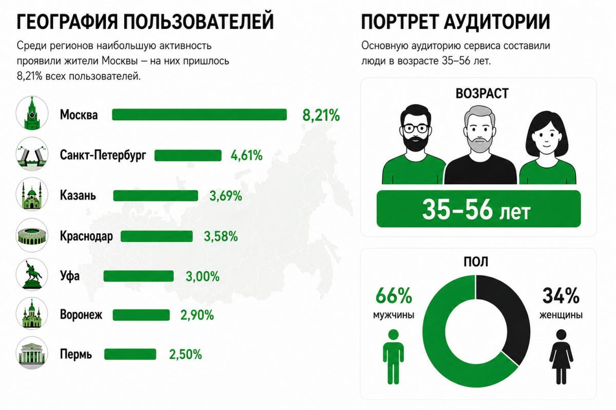 Новый сервис для поиска топлива на АЗС собрал 26 миллионов пользователей