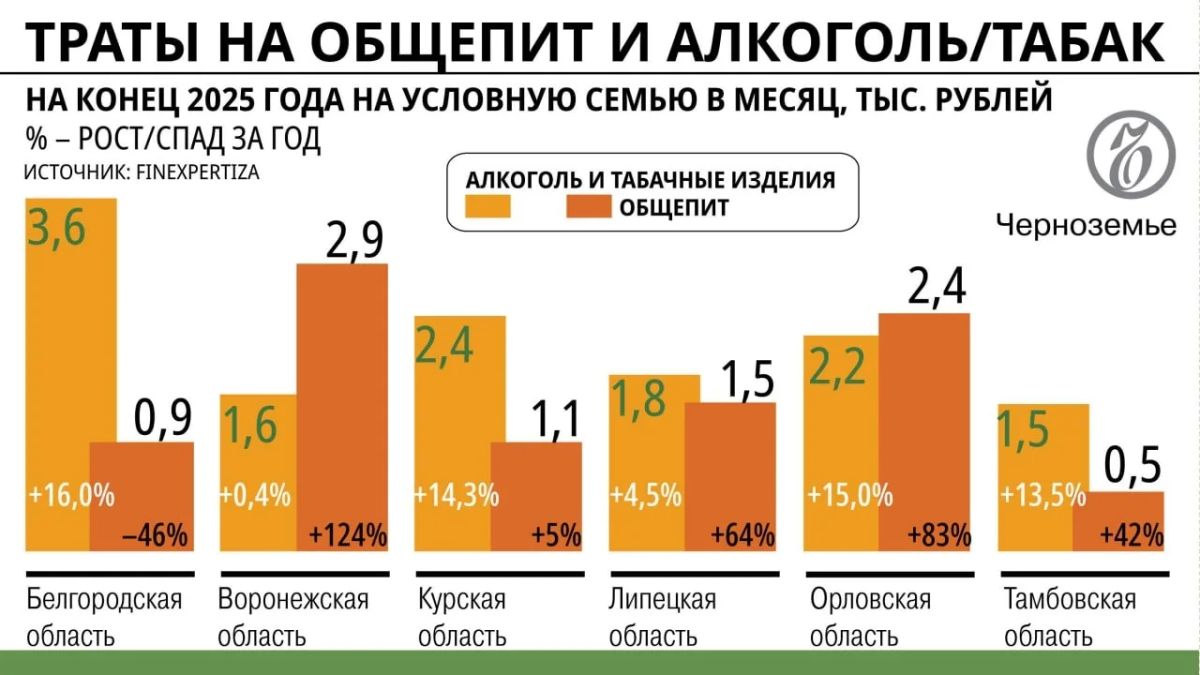 Аппетит приходит во время питья: расходы жителей Черноземья на общепит, алкоголь и табак выросли в 2025 году