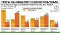 Аппетит приходит во время питья: расходы жителей Черноземья на общепит, алкоголь и табак выросли в 2025 году