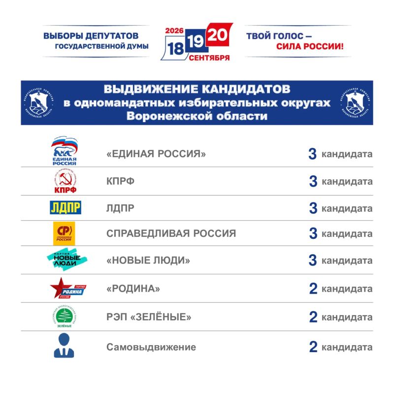 Подводим итоги этапа выдвижения кандидатов на выборах депутатов Государственной Думы ФС РФ девятого созыва