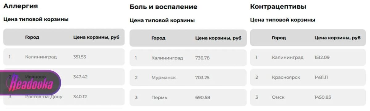 Самые дорогие средства от аллергии, обезболивающие и контрацептивы продаются в Калининграде