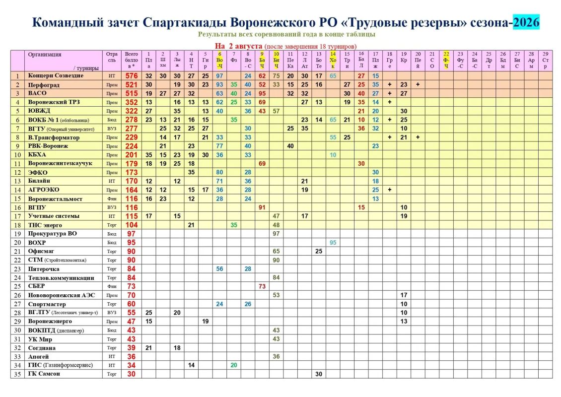 Воронежский промышленный кластер в лидерах корпоративной спартакиады «Трудовые резервы»