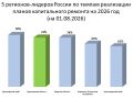 Воронежская область заняла 2 место в рейтинге регионов по темпам выполнения планов капремонта многоэтажек в 2026 году