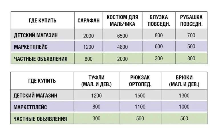 Где дешевле собрать ребёнка в школу: на маркетплейсах или в магазинах – эксперимент TV Губернии