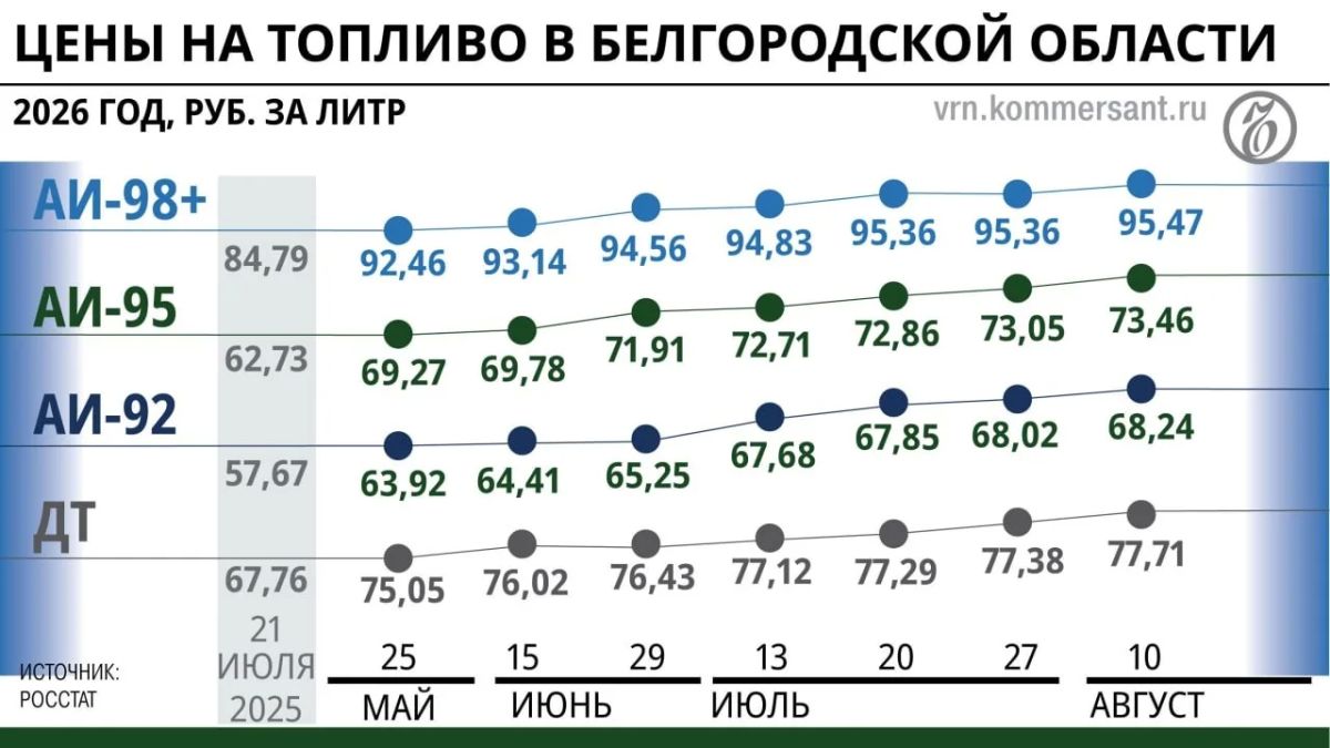 Горючие слезы: регионы Черноземья возвращают ограничения из-за дефицита бензина