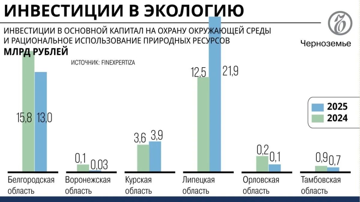 Поставили на зеленое: бизнес в половине областей Черноземья увеличил инвестиции в экологию