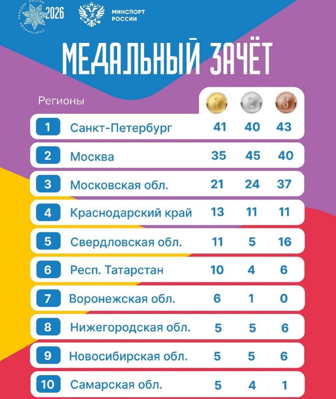Сборная Воронежской области входит в топ-10 медального зачета Спартакиады народов России