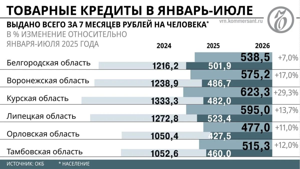 Сигнал POS: в Черноземье за два года вдвое сократились выдачи товарных кредитов