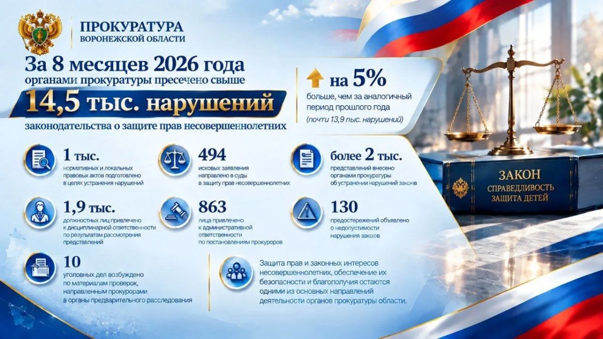 За 8 месяцев органами прокуратуры пресечено свыше 14,5 тыс