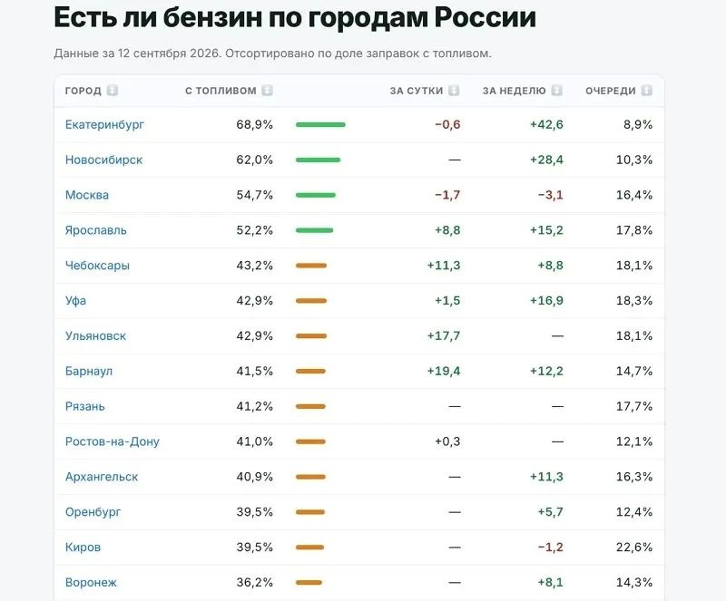 Одним из лучших городов России по доступности топлива стал Воронеж