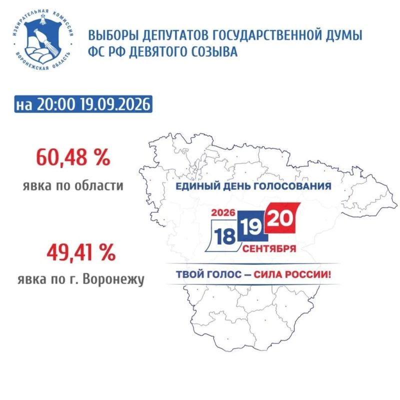 Больше миллиона человек проголосовали на выборах в Госдуму в Воронежской области