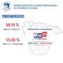 Приближаемся к 70%: озвучена свежая явка избирателей по Воронежской области
