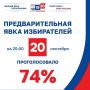 74% избирателей в Воронежской области проголосовали на выборах депутатов Государственной Думы IX созыва