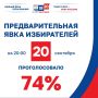 В Воронежской области завершились выборы депутатов Государственной Думы IX созыва