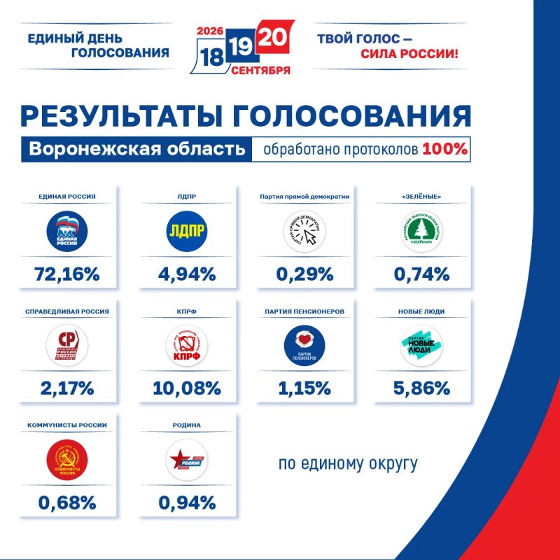 Итоги голосования по выборам депутатов Государственной Думы IX созыва подвели в Воронежской области