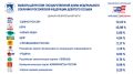 Председатель облизбиркома Илья Иванов представил информацию об итогах единого дня голосования в Воронежской области на еженедельном оперативном совещании в региональном Правительстве