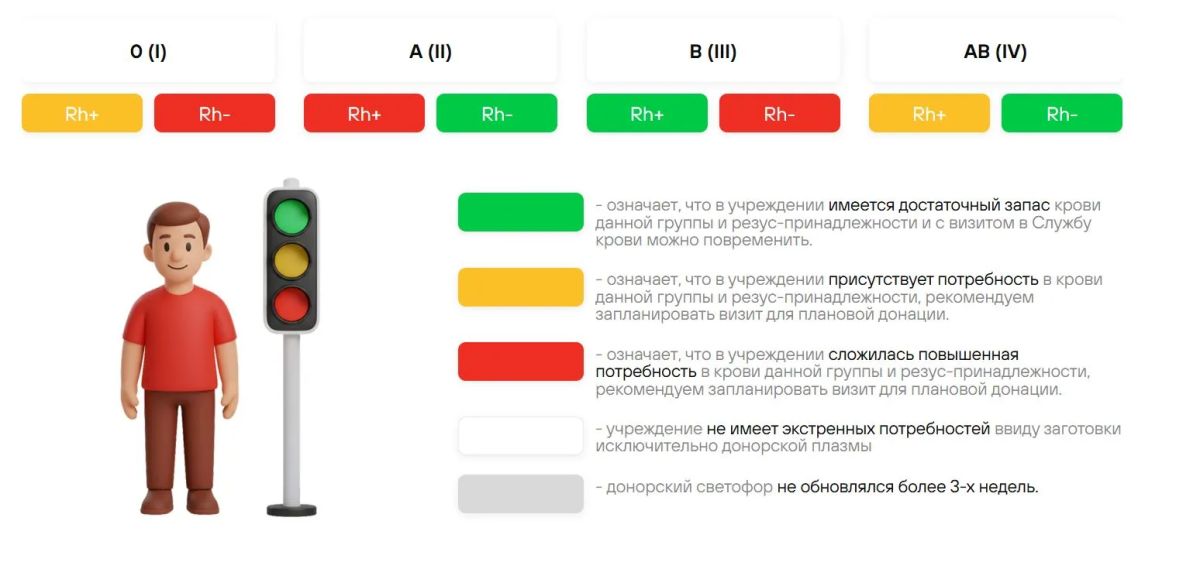 Воронежцев разных групп крови ждут на донации