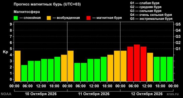 Магнитная буря продлится до 12 октября