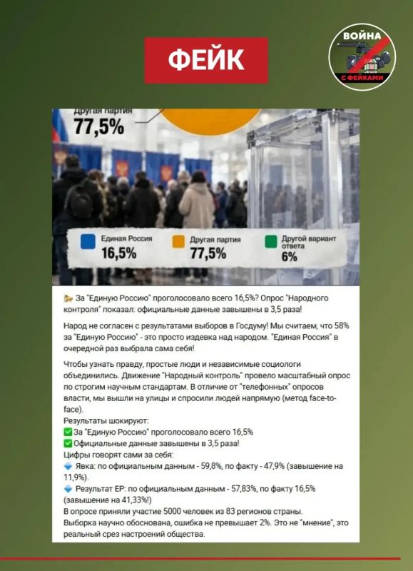 Фейк: «Единая Россия» по итогам выборов в Госдуму набрала всего 16,5% голосов