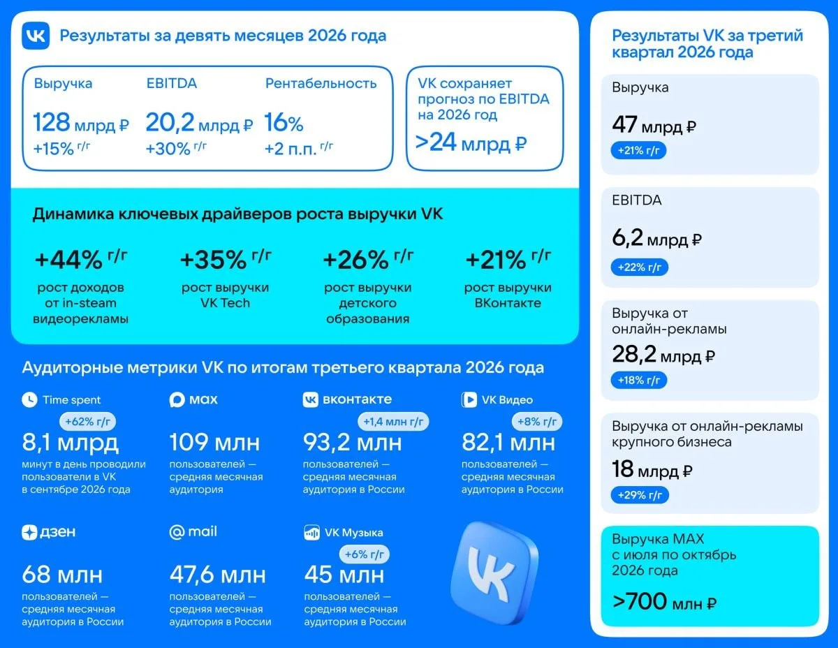 Выручка VK выросла до 47 миллиардов рублей